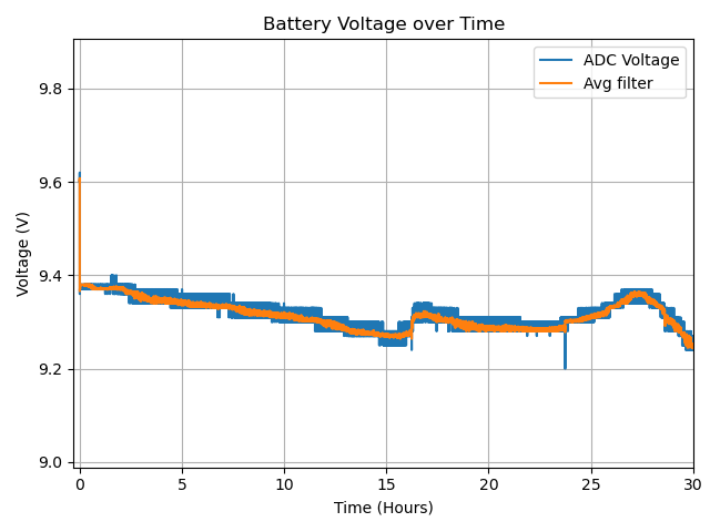 Lead-Acid Battery Charging Samples