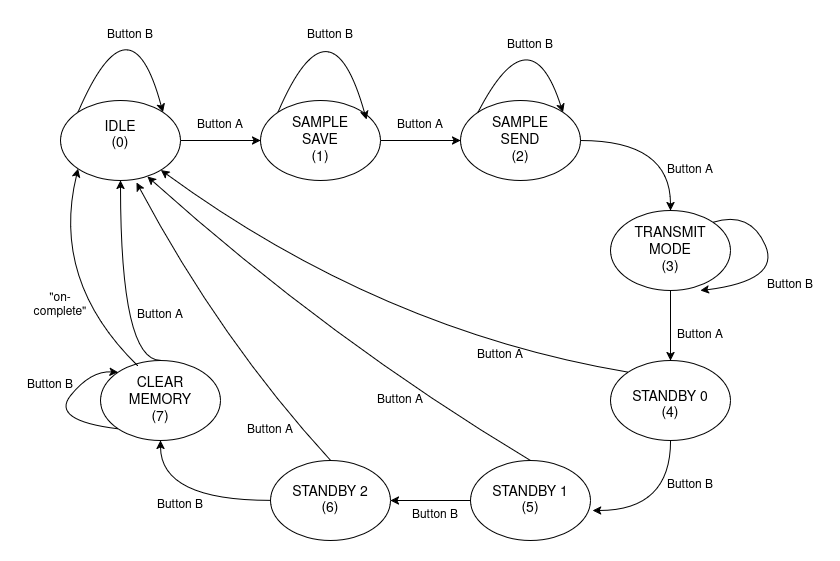 FSM Diagram