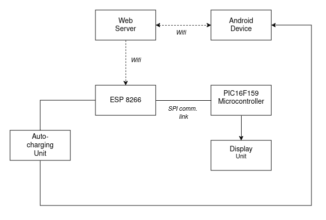 Overview of the remote battery level system