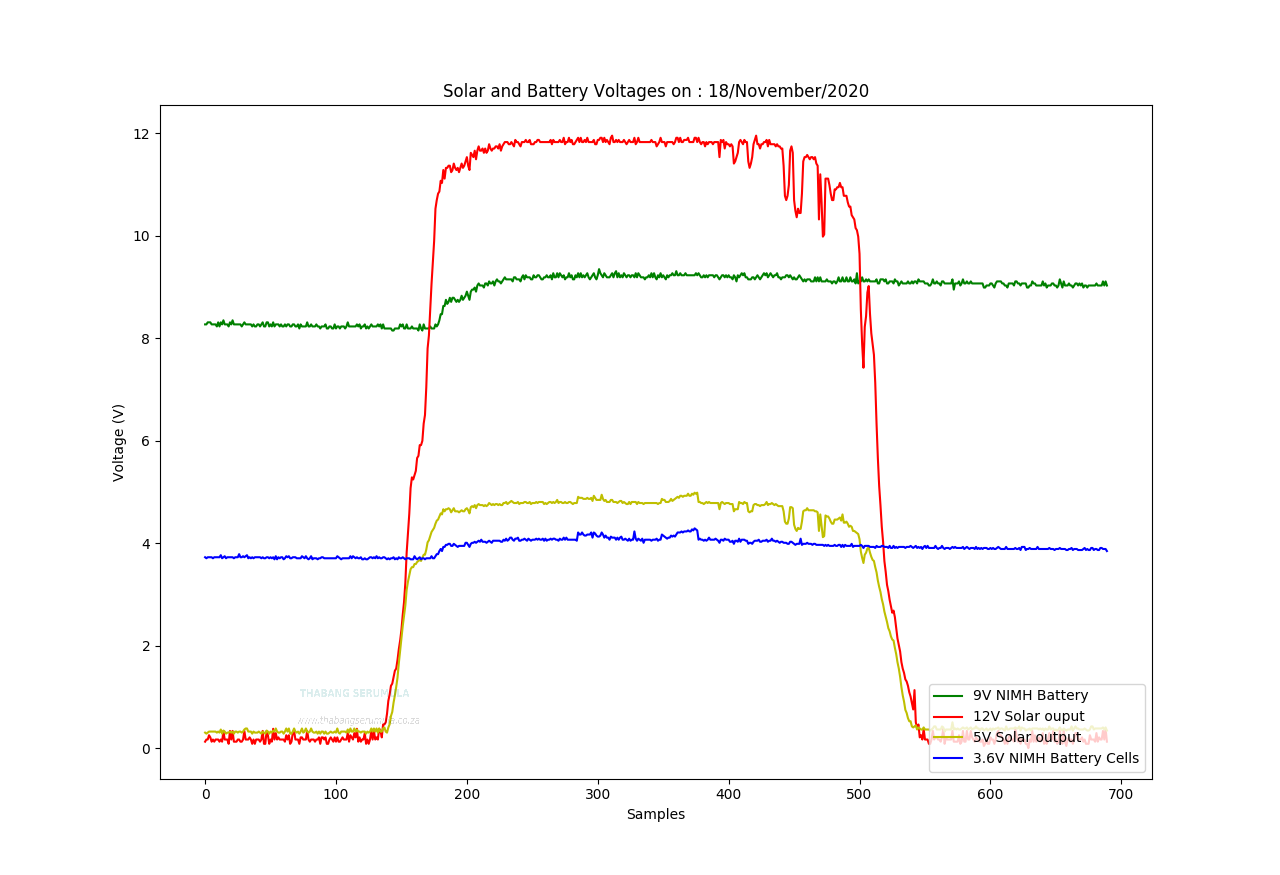 data plot